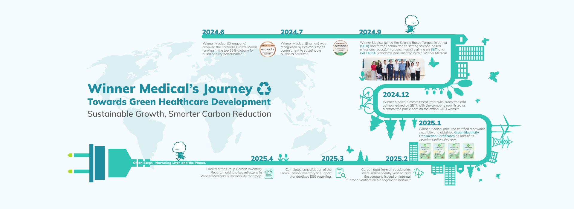 Die Reise von Winner Medical in Richtung umwelt freundlicher Gesundheits entwicklung